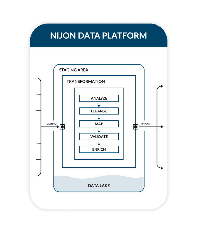 Schaubild der NIJON Data Platform mit Staging Area, Transformation und Data Lake