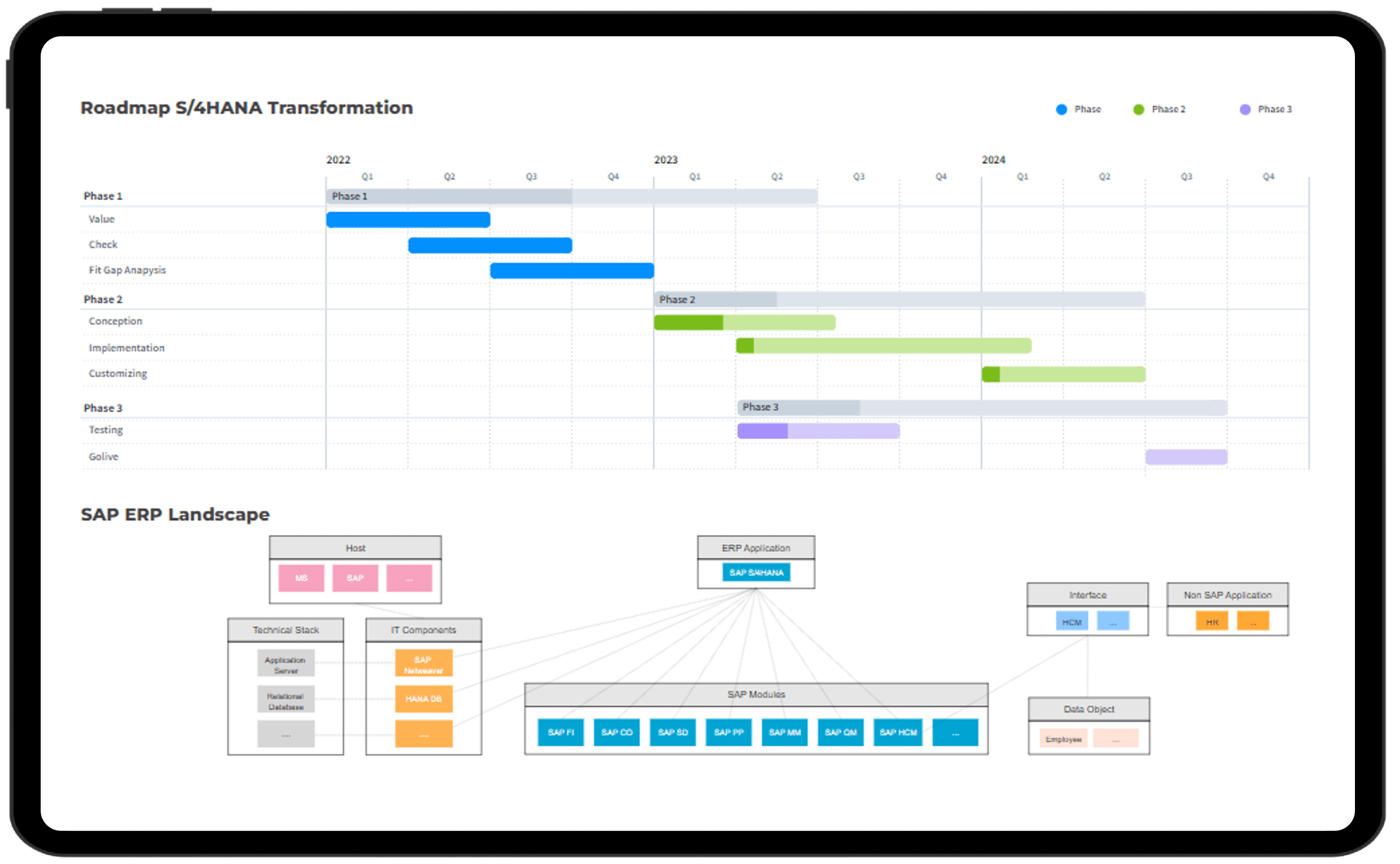 Tablet mit einer Roadmap zur S/4HANA-Transformation und einem Diagramm der SAP-ERP-Landschaft