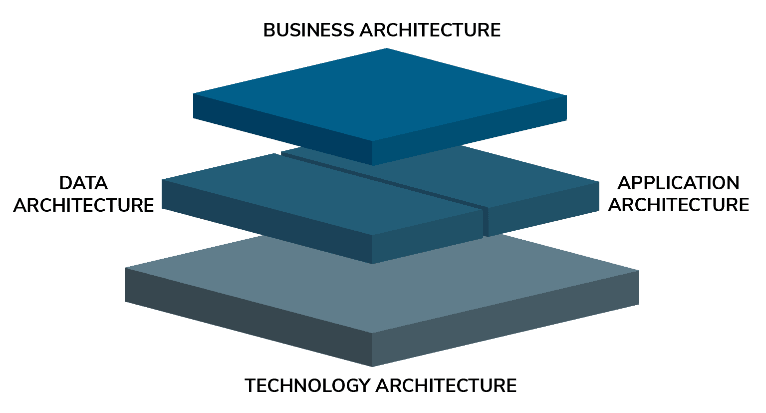 Schichtenmodell der Unternehmensarchitektur: Business, Data, Application und Technology Architecture