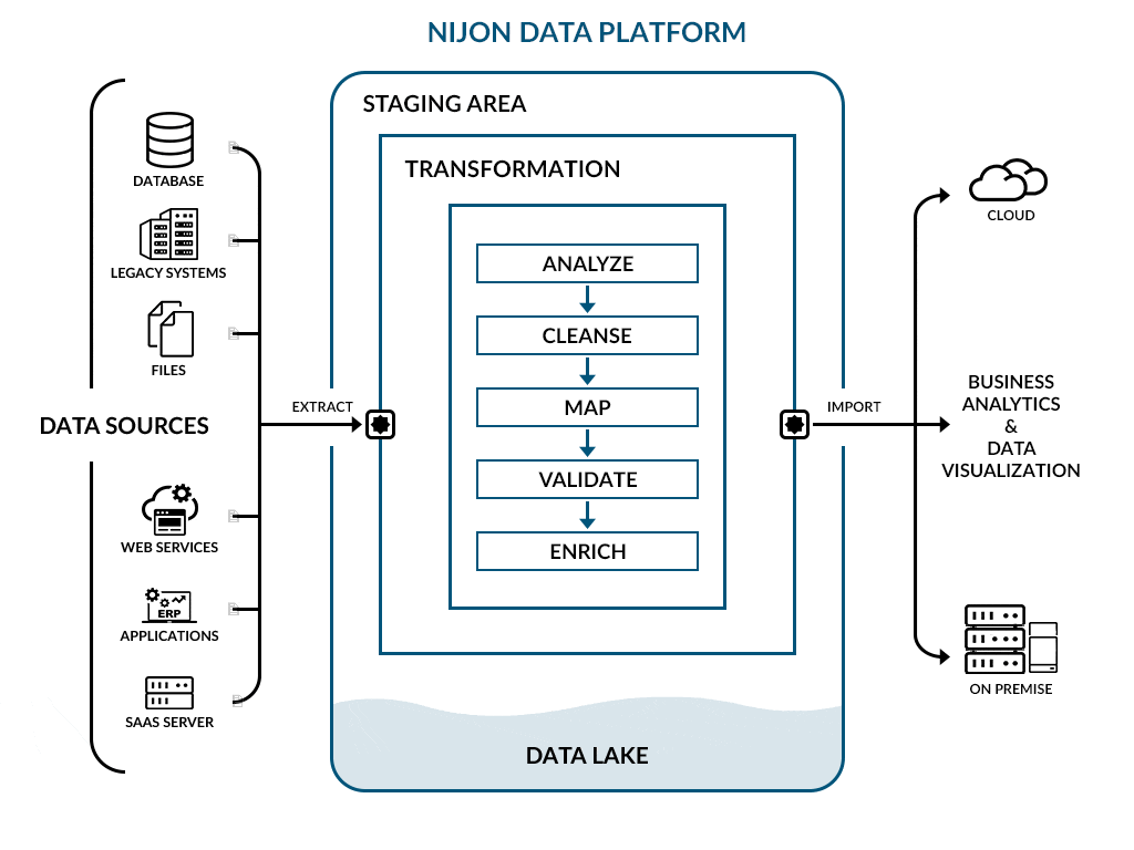 Animiertes Schaubild der NIJON Data Platform: Daten aus Datenbanken, Altsystemen, Dateien, Web Services, Anwendungen und SaaS-Servern werden extrahiert, im Staging-Bereich analysiert, bereinigt, gemappt, validiert und angereichert und anschließend in Cloud- oder On-Premise-Systeme sowie Business Analytics importiert.